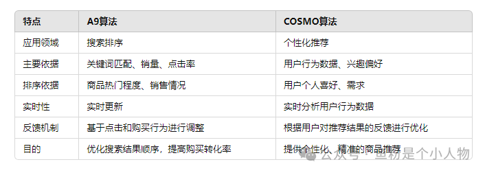 深度揭秘亚马逊COSMO算法：为什么你的产品没有上首页？