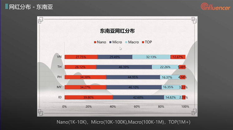 撬动海外流量：Q1东南亚五国网红分布及特点，TikTok成越南网红较多平台