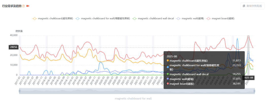 第78期|亚马逊美国站热门产品解读-墙面磁性黑板