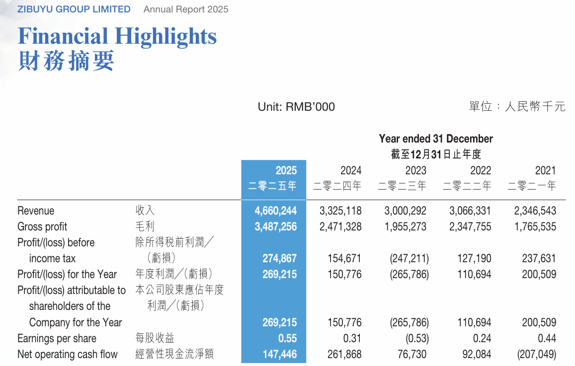 2025年子不语狂揽46.6亿,独立站收入增长189.7%