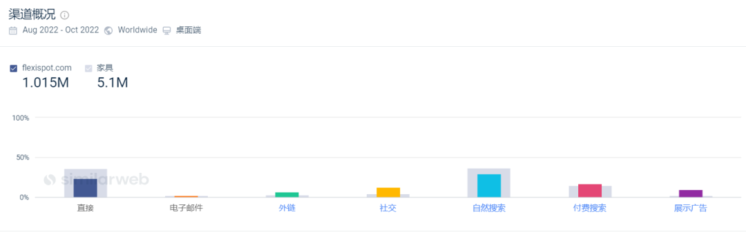 独立站年营收超5亿！他有自己的一套打法