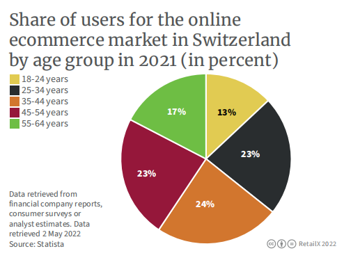 2022年瑞士电商市场报告