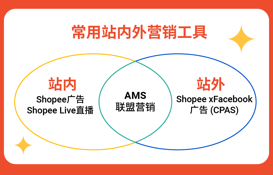 测测Shopee MBTI运营人格? 3道题解锁你的爆单潜质!