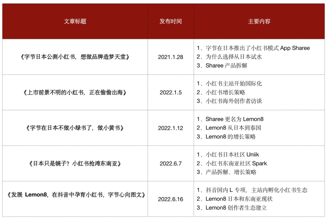 小红书正在第三次出海，字节Lemon8月活已经翻了两番