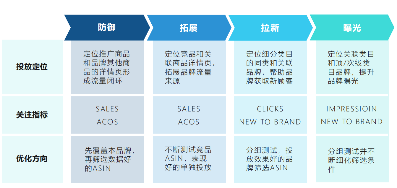 亚马逊展示型广告是什么？分别有哪些打法？
