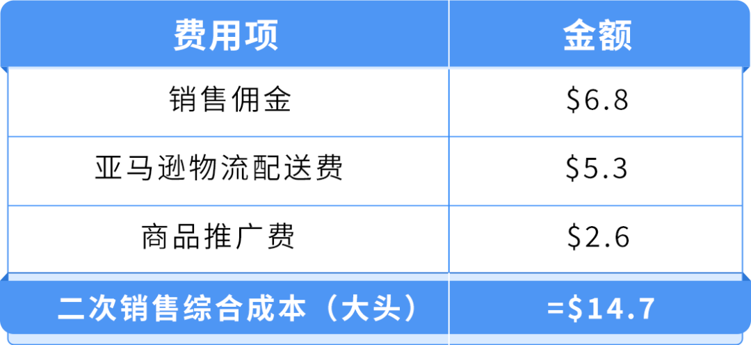 紧急自查!有卖家一年多亏近$58万!你还没开通这个亚马逊免费功能?