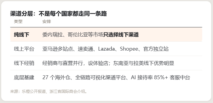 在拉美的院子里,一家杭州公司卖到了全球第四丨1天1个出海案例