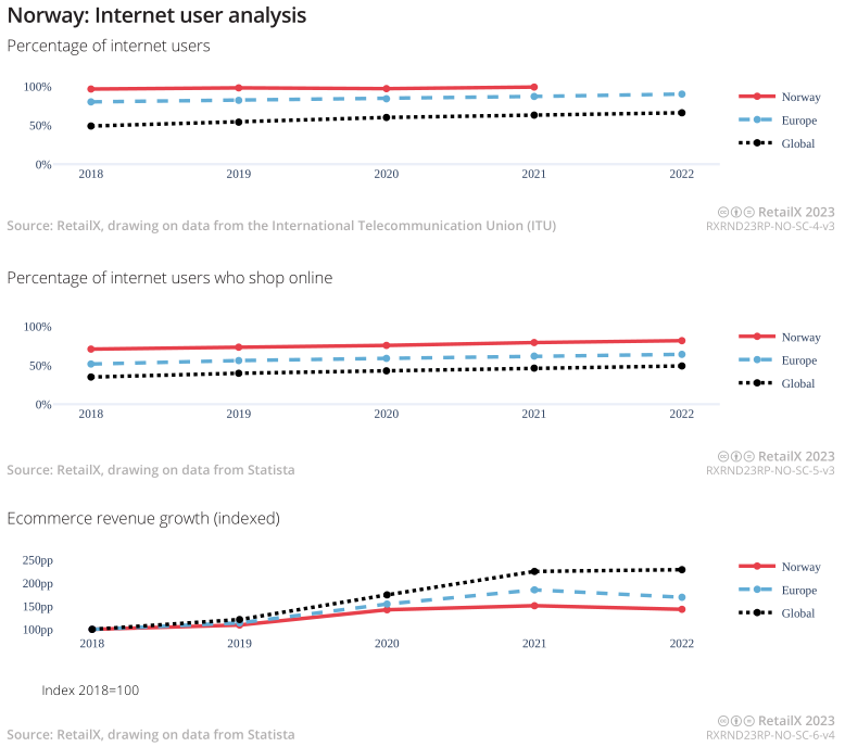 2023年北欧地区电商市场报告