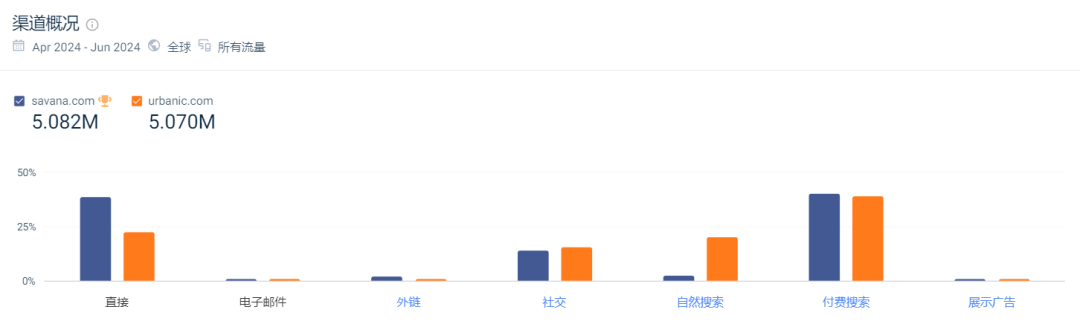 SHEIN又有对手了？独立站运营半年流量超百万