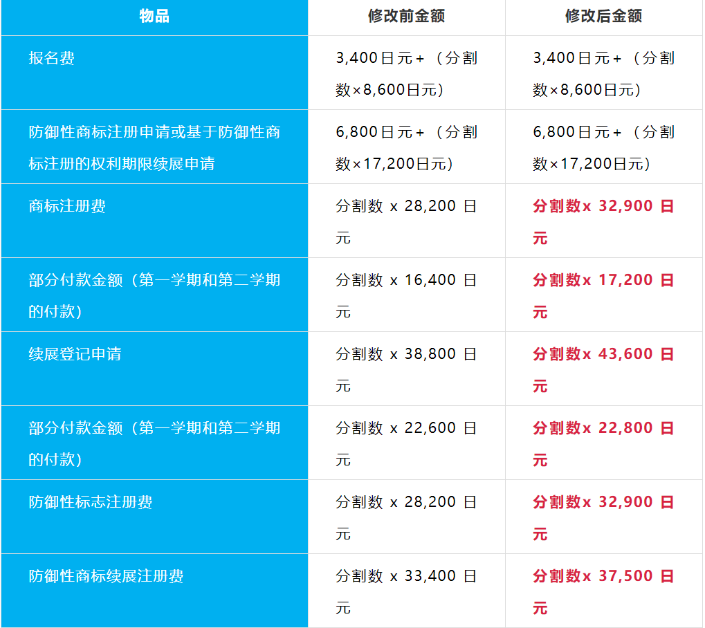 注意!日本商标申请明年四月涨价，日本内阁再对专利法案重新修正