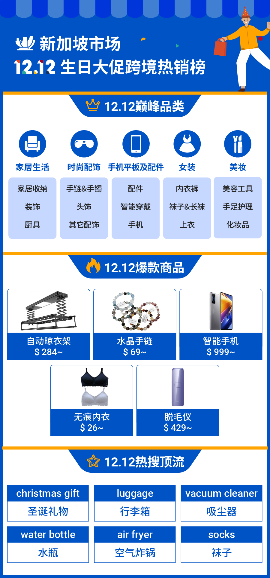 12.12战报: 跨境多品类售出商品劲增12倍! 9大市场热销榜公布