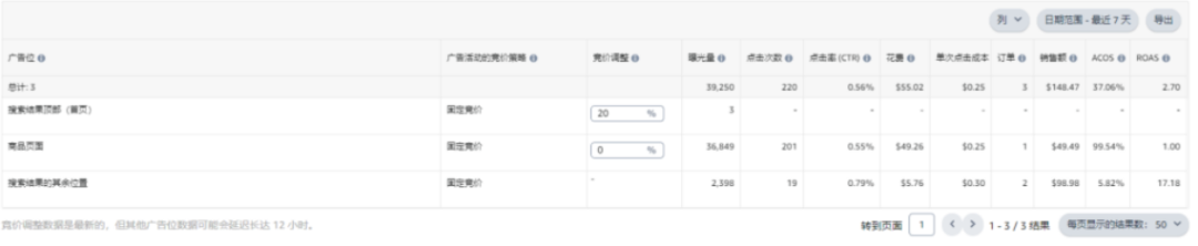 学会这10个方法 让你的亚马逊CPC广告效果翻倍