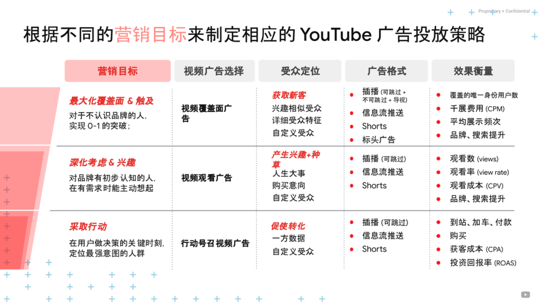 2024年，SaaS产品如何用YouTube广告突破流量瓶颈？