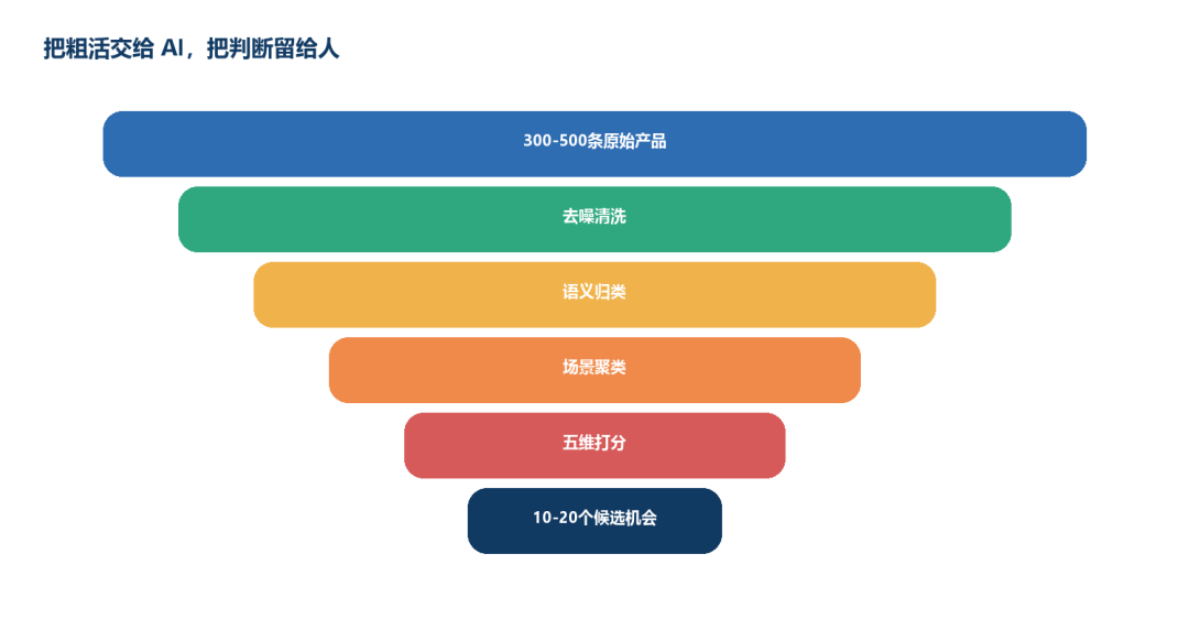 别盲目用AI，亚马逊SOP没落地前全是坑！