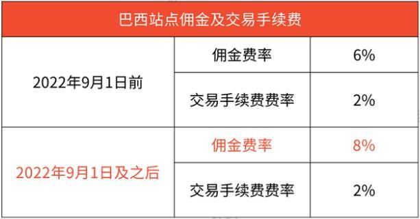 Shopee傭金再度上調(diào)，門(mén)檻不斷升級(jí)后賣(mài)家該如何破局？