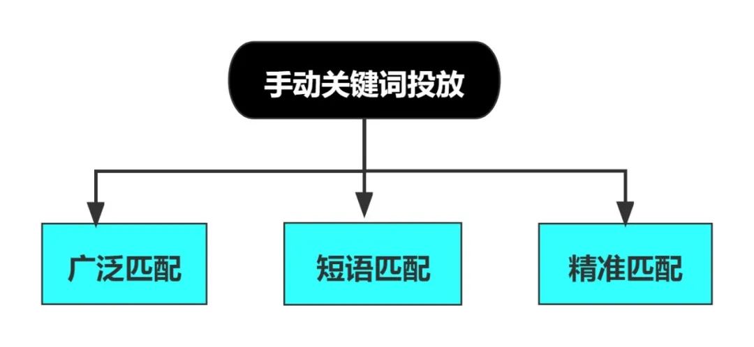 用5700字, 带你全面了解亚马逊CPC商品广告与流量质量之间的逻辑与思维!