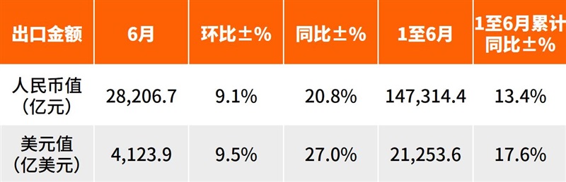 挡不住了！上半年中国外贸首破25万亿元，出口激增13.4%！