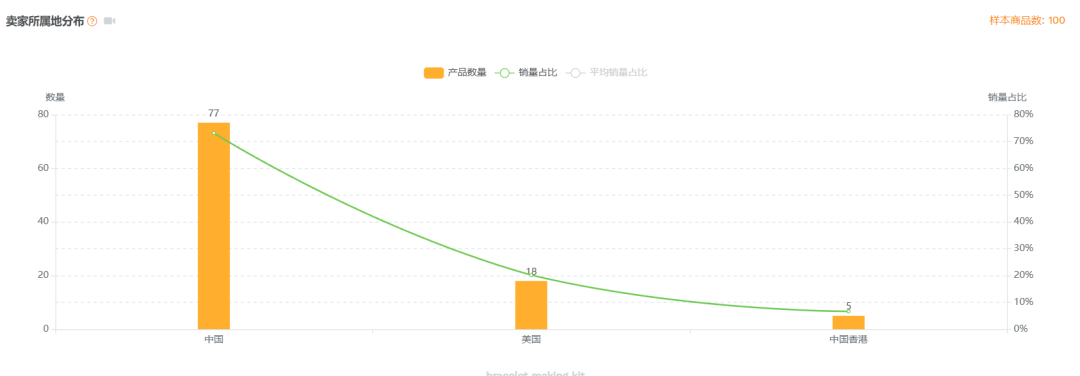 亚马逊选品结合AI解读热门产品第76期，弹性手链套件美国站数据分析报告