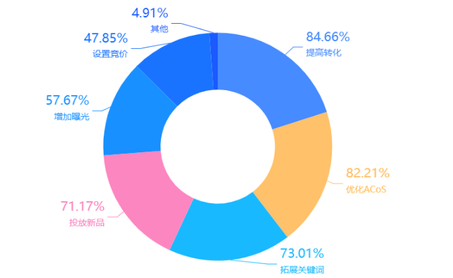 订单量提升260%，ACoS降低16.20%，我只用了14天！