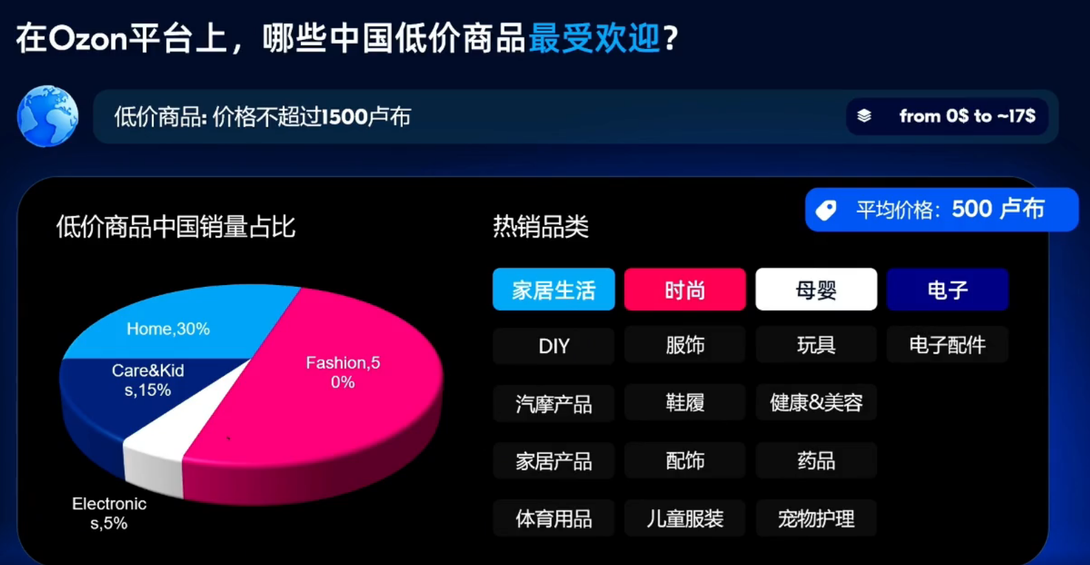 Ozon 轻小件爆发式增长！85% 动销 SKU 来自低价区间