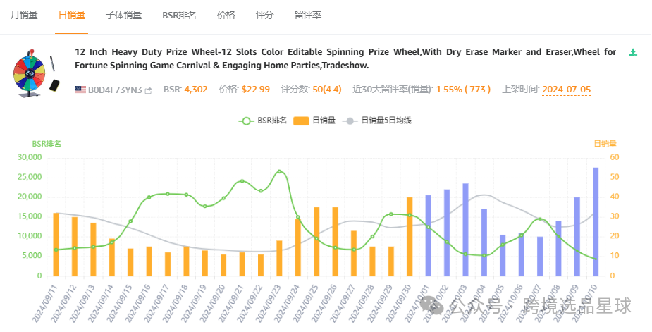 亚马逊选品热门产品解读第44期，近期热度比较高的抽奖轮盘市场情况怎么样可以看看