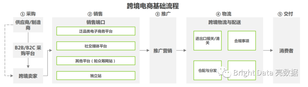 如何通过网页数据解决跨境电商的运营痛点?