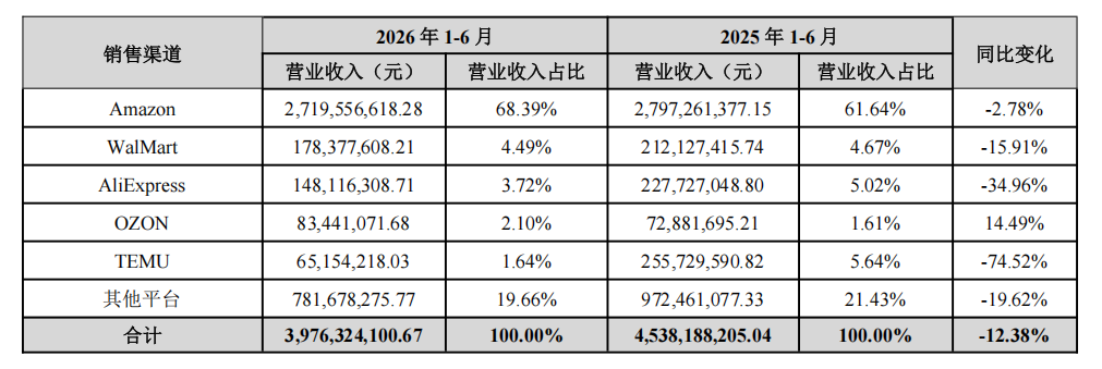 华凯易佰半年报:营收39.76亿,净利增长超3倍