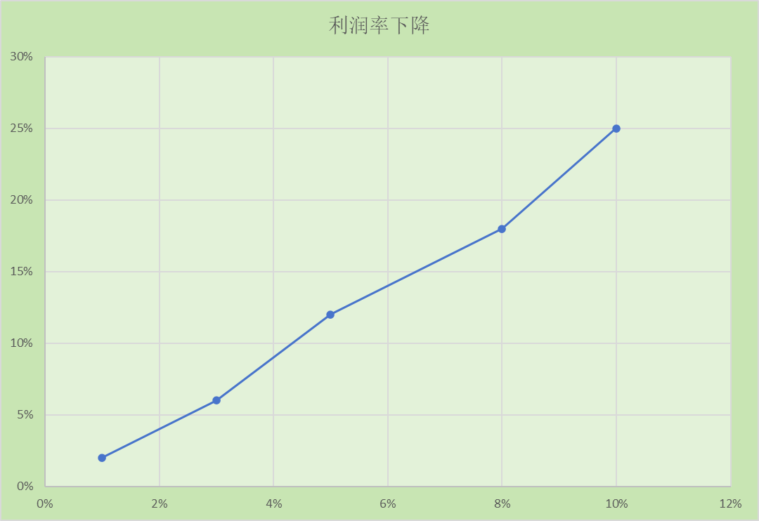 亚马逊退货率10%会带来多大的纯利润损失？答案触目惊心~