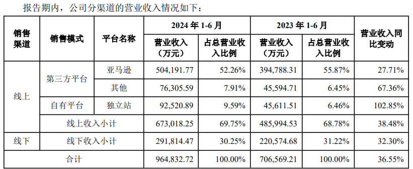 安克创新半年报：亚马逊收入50亿，6大品牌独立站拿下9个亿
