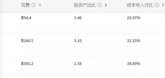 单量涨10倍！揭秘Shopee大卖绝不透露的广告玩法！