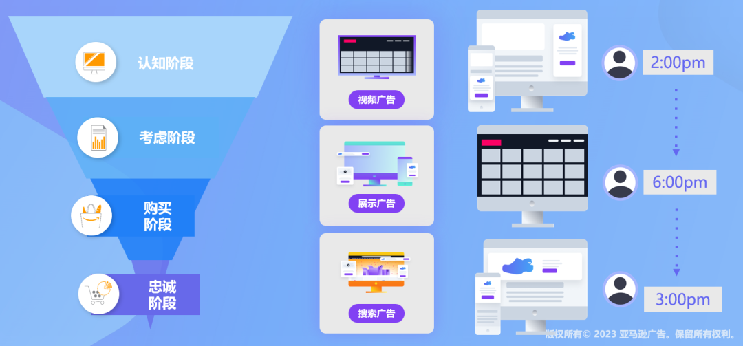 不同业务发展阶段，该重点关注哪些指标和策略打法？