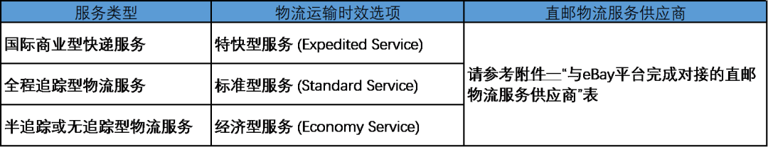 正确设置物流运输时效选项!提高转化,刊登大受欢迎
