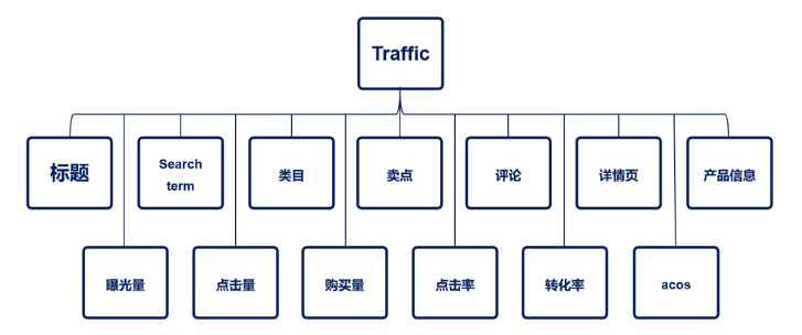 亚马逊攻略之自动广告的投放方式与技巧(一)