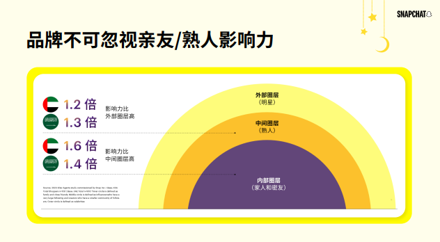 对话Snapchat：2024斋月营销，如何打动中东用户？