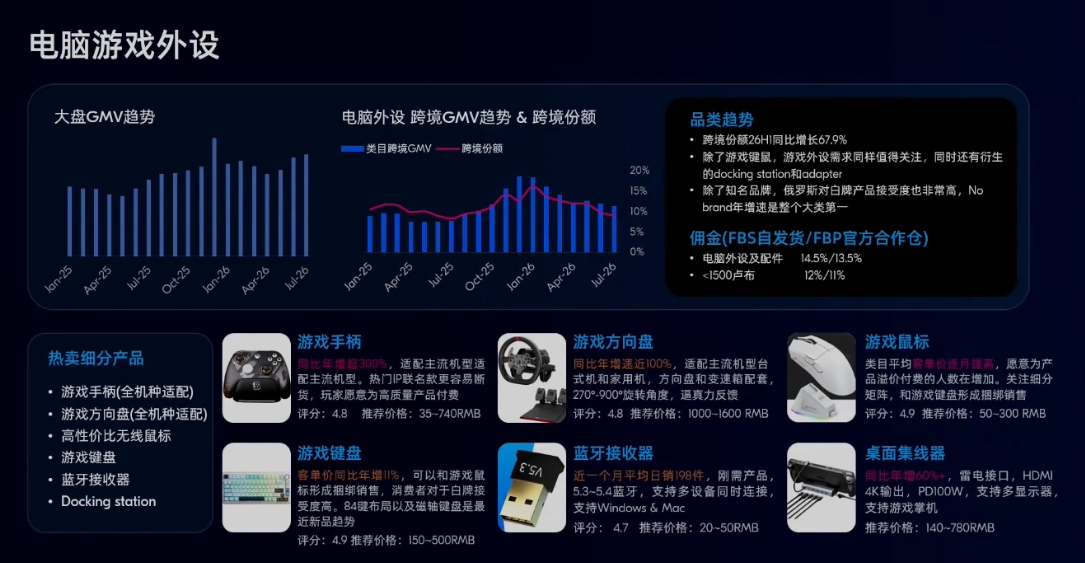 电子红利退潮！俄罗斯这些类目正在集中爆发
