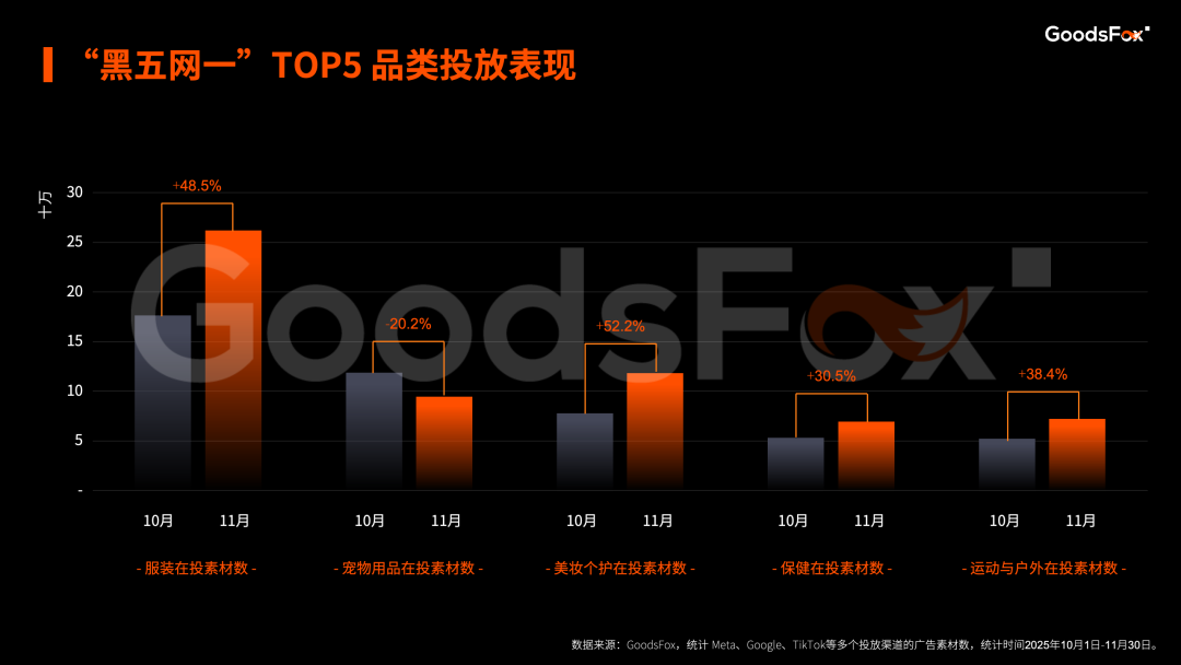 “黑五网一”DTC投放数据复盘,流量都去哪了?
