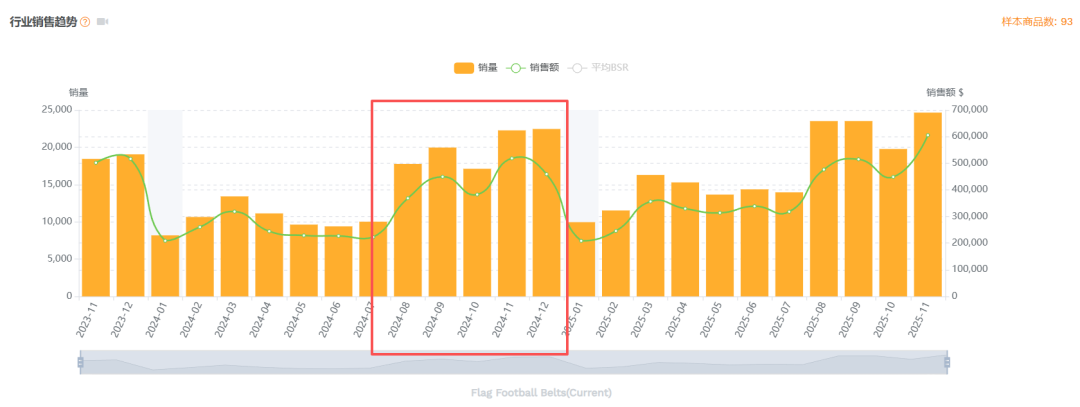 亚马逊美国站爆品解读【第79期】，榜单第1名月销3000+，近几年市场需求呈递增趋势，赶紧过来看看是怎么个情况
