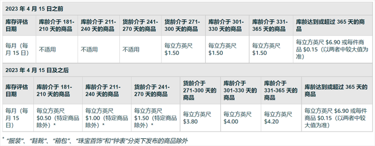 糟心!又有一项费用涨价,2023年起,还有多项配送费用发生变化,卖家该如何保住所剩不多的利润