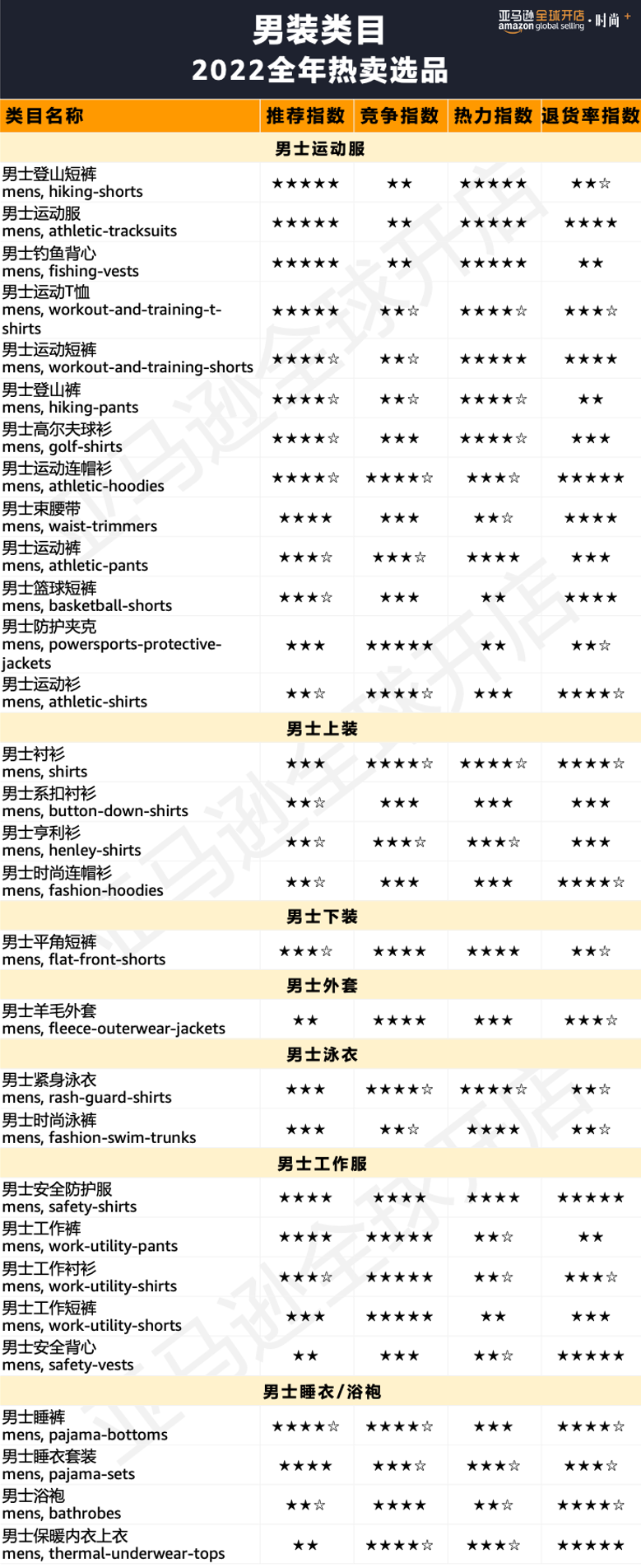 100+亚马逊星级选品、20个趋势、47组关键词，狙击2022时尚“钱”力！