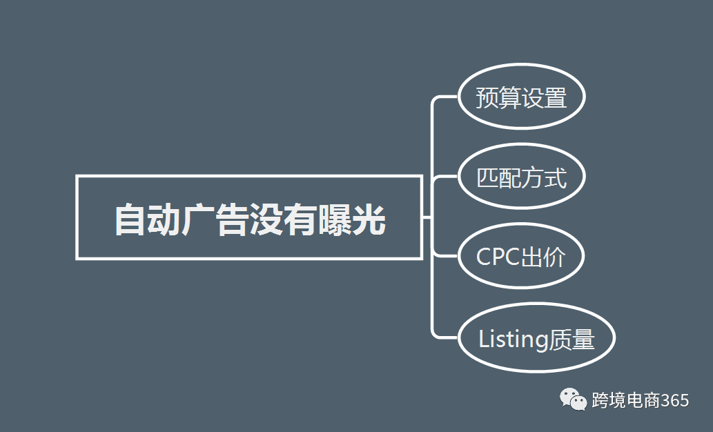 如何提高亚马逊自动广告的曝光?