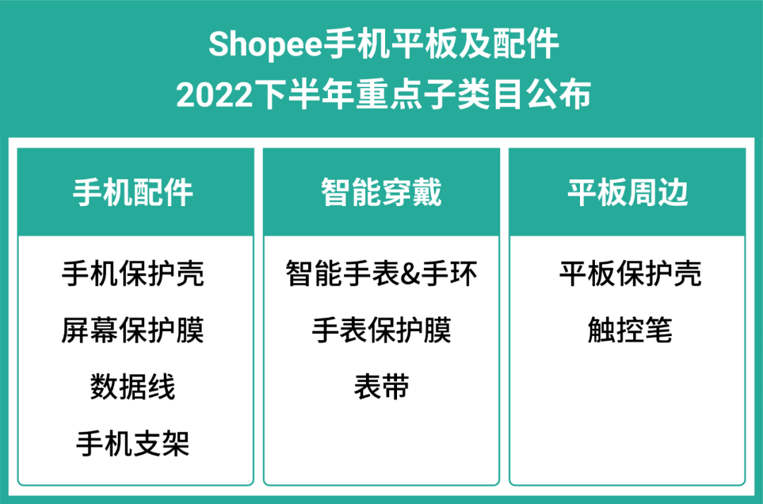 2022下半年电子爆款趋势预测: 4大重点子类目热销品公开