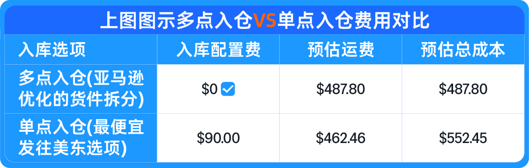 选1个仓还是5个仓?入库方式影响速度,Listing上的“当日达”标识让销量提升20%!