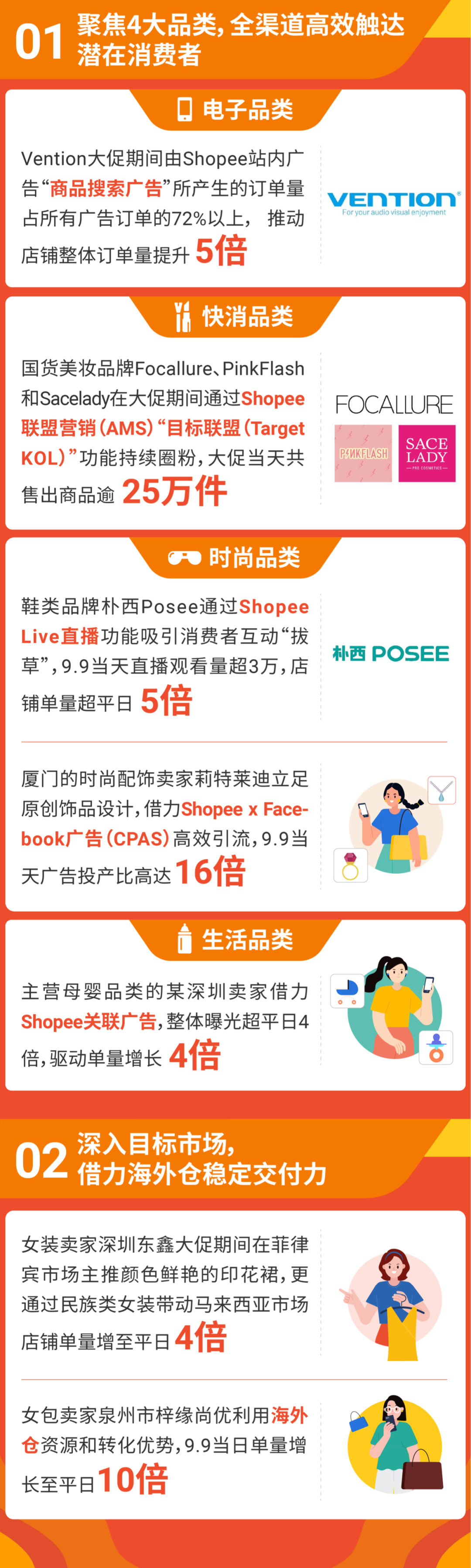 9.9大促Shopee直播观看量破10亿! 跨境多类目售出商品数增长超7倍