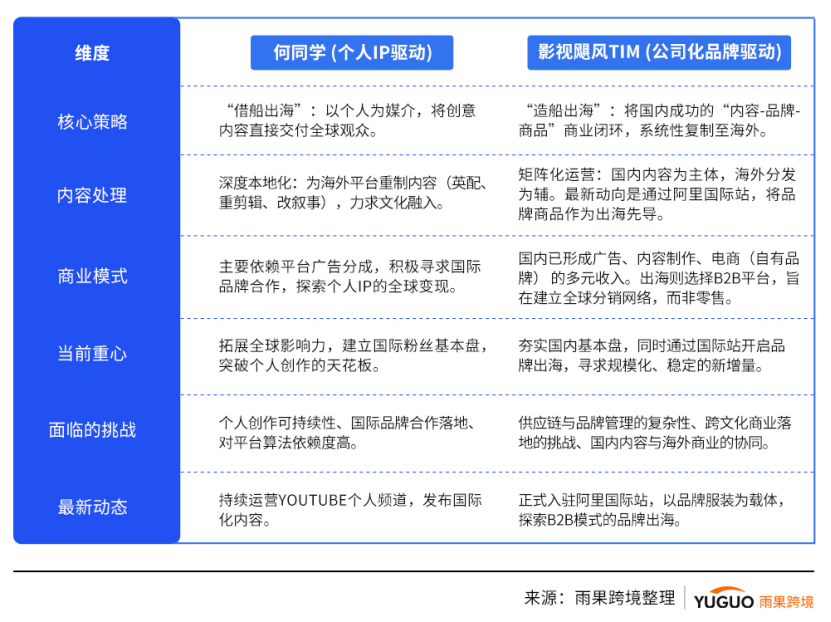 B站頂流“出?！庇洠寒?dāng)何同學(xué)單刀赴會(huì)，Tim啟動(dòng)重裝遷徙