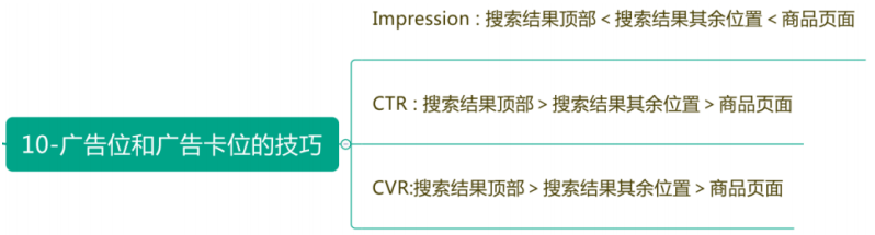 学会这10个方法 让你的亚马逊CPC广告效果翻倍
