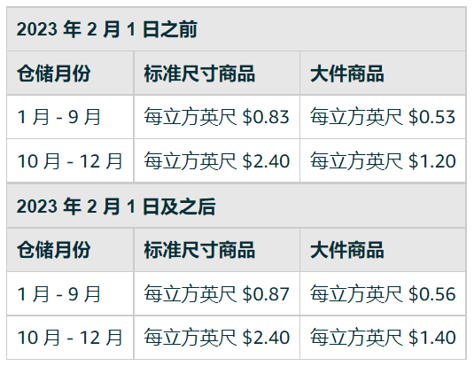 糟心!又有一项费用涨价,2023年起,还有多项配送费用发生变化,卖家该如何保住所剩不多的利润