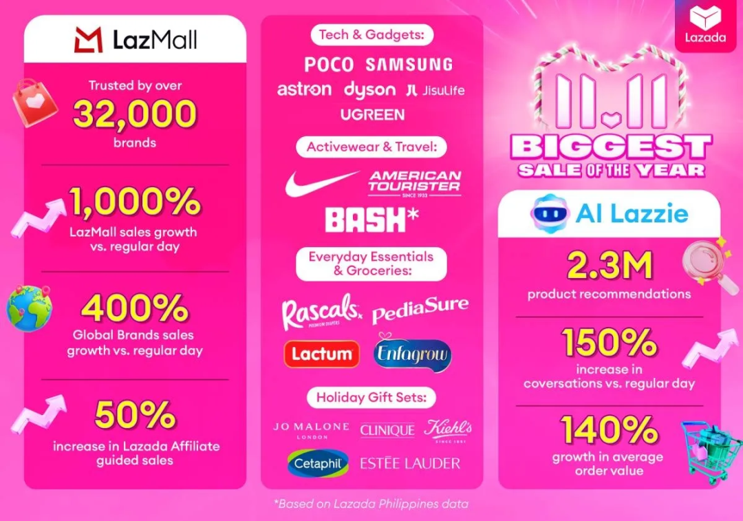 Lazada双11战绩火热出炉！全平台总销售额飙升26倍