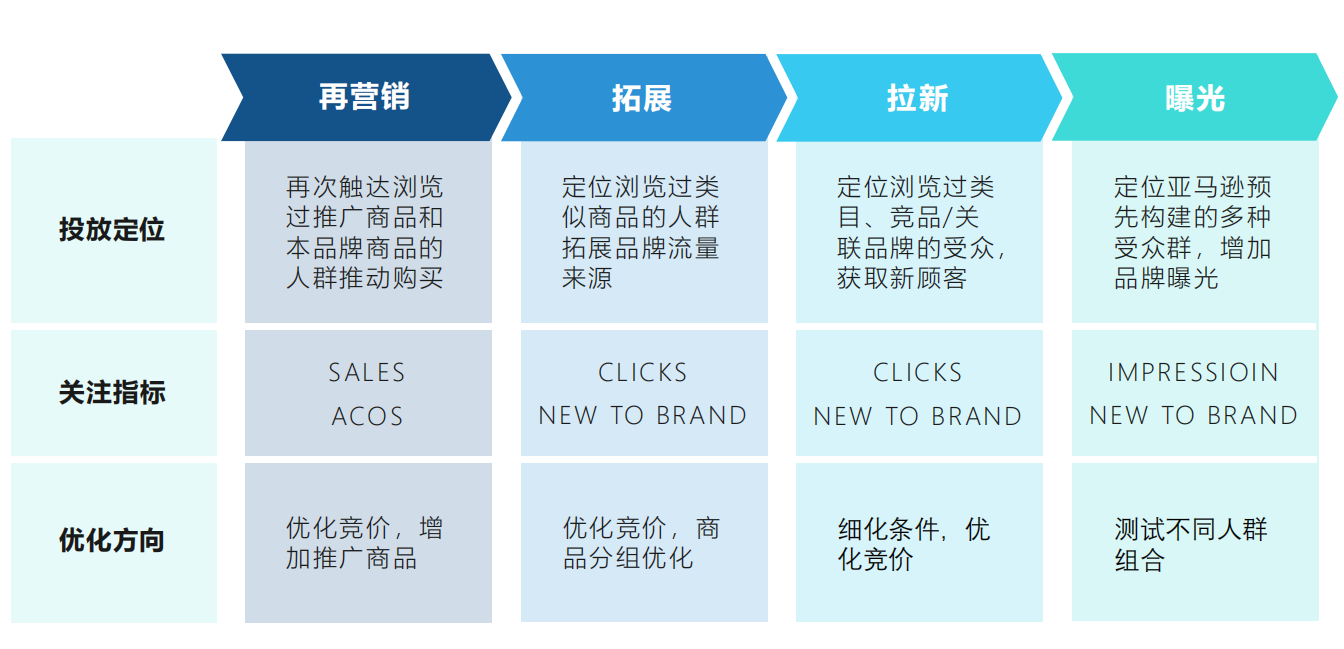 亚马逊展示型广告是什么？分别有哪些打法？
