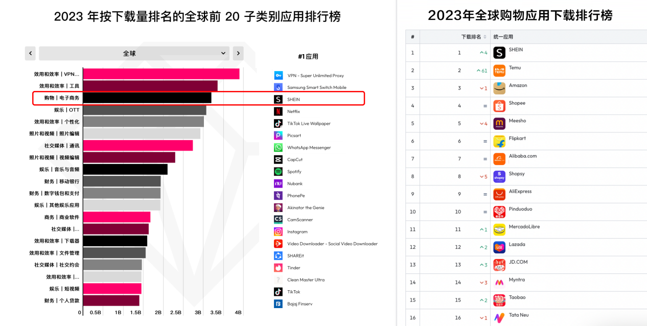已覆盖300+城市产业带、再加码赋能计划 SHEIN平台持续助卖家高质量出海