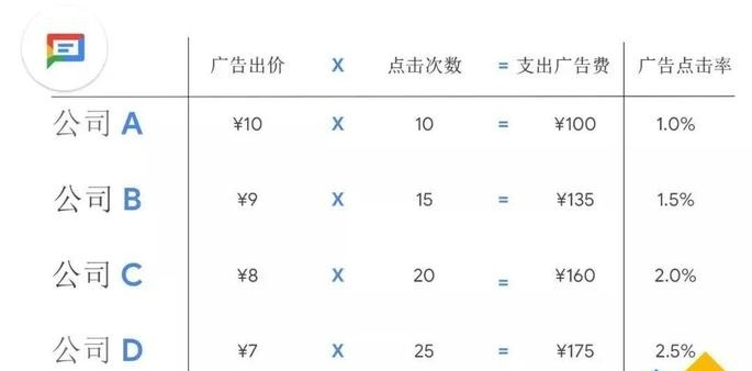 Google广告类型有哪些?投放Google广告的具体步骤是什么?